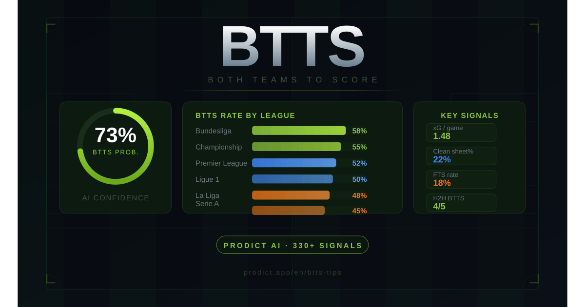 BTTS Explained: What It Is, How It's Calculated & How Prodict Predicts It